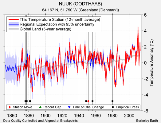 NUUK (GODTHAAB) comparison to regional expectation