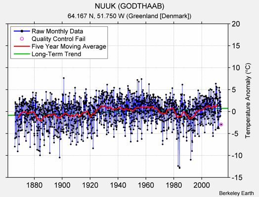 NUUK (GODTHAAB) Raw Mean Temperature