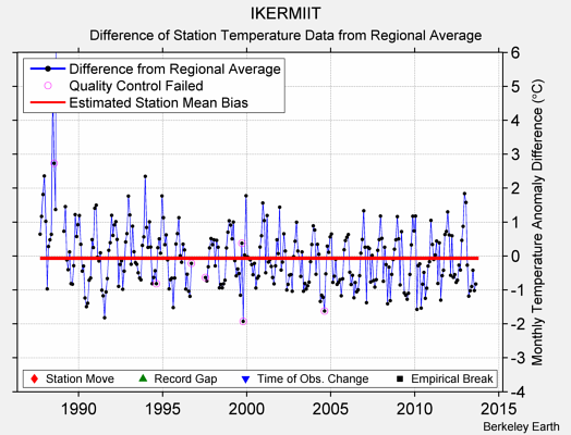 IKERMIIT difference from regional expectation