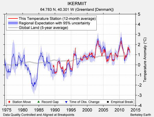 IKERMIIT comparison to regional expectation