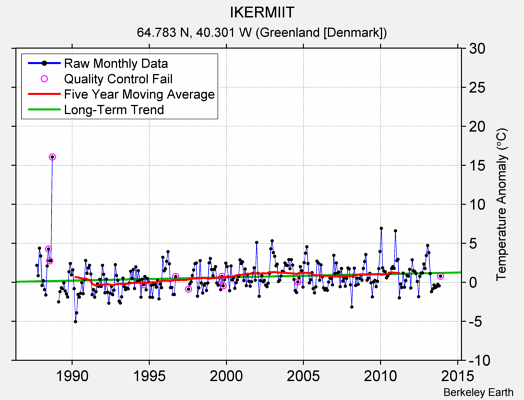 IKERMIIT Raw Mean Temperature