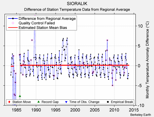 SIORALIK difference from regional expectation