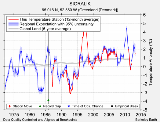 SIORALIK comparison to regional expectation