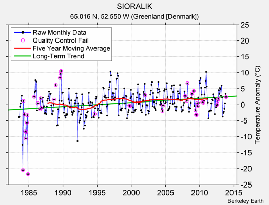 SIORALIK Raw Mean Temperature