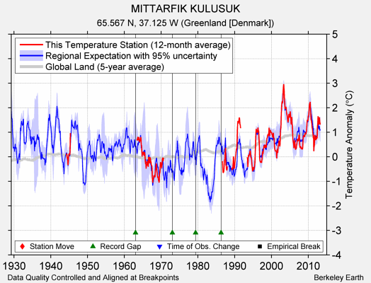 MITTARFIK KULUSUK comparison to regional expectation