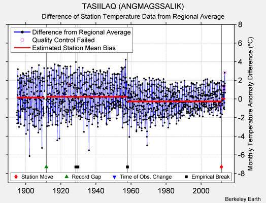 TASIILAQ (ANGMAGSSALIK) difference from regional expectation