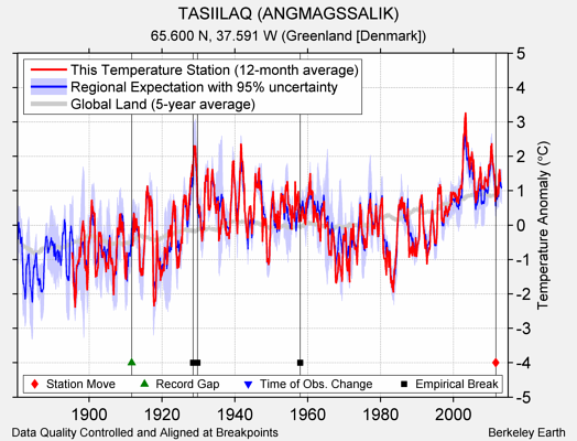 TASIILAQ (ANGMAGSSALIK) comparison to regional expectation