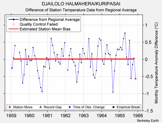 DJAILOLO HALMAHERA/KURIPASAI difference from regional expectation