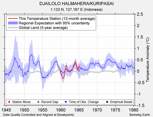 DJAILOLO HALMAHERA/KURIPASAI comparison to regional expectation