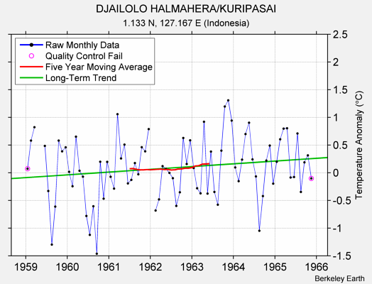 DJAILOLO HALMAHERA/KURIPASAI Raw Mean Temperature