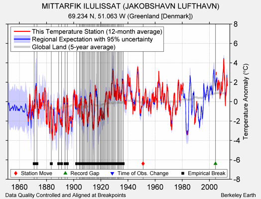 MITTARFIK ILULISSAT (JAKOBSHAVN LUFTHAVN) comparison to regional expectation