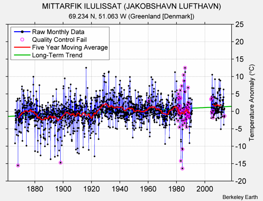 MITTARFIK ILULISSAT (JAKOBSHAVN LUFTHAVN) Raw Mean Temperature