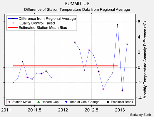 SUMMIT-US difference from regional expectation