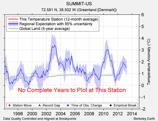 SUMMIT-US comparison to regional expectation