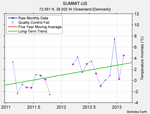 SUMMIT-US Raw Mean Temperature