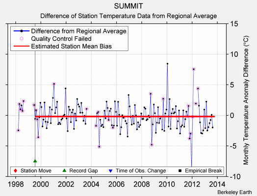 SUMMIT difference from regional expectation