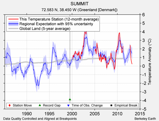 SUMMIT comparison to regional expectation