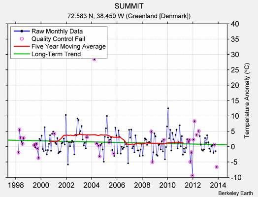 SUMMIT Raw Mean Temperature