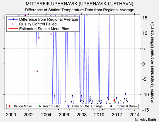 MITTARFIK UPERNAVIK (UPERNAVIK LUFTHAVN) difference from regional expectation