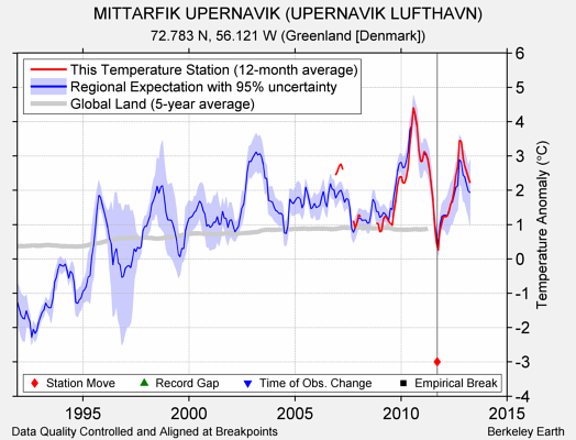 MITTARFIK UPERNAVIK (UPERNAVIK LUFTHAVN) comparison to regional expectation