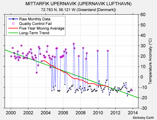 MITTARFIK UPERNAVIK (UPERNAVIK LUFTHAVN) Raw Mean Temperature