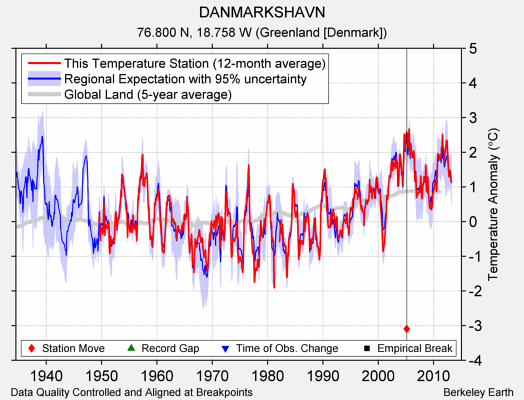 DANMARKSHAVN comparison to regional expectation