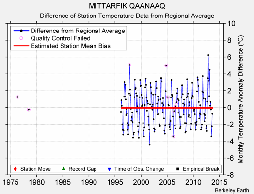 MITTARFIK QAANAAQ difference from regional expectation