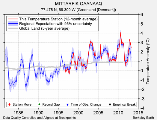 MITTARFIK QAANAAQ comparison to regional expectation