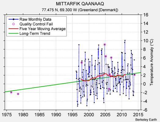 MITTARFIK QAANAAQ Raw Mean Temperature