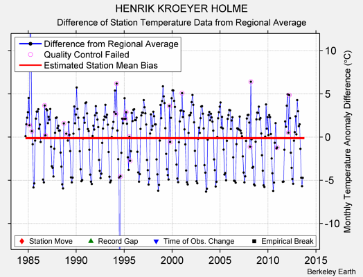 HENRIK KROEYER HOLME difference from regional expectation