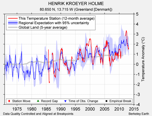 HENRIK KROEYER HOLME comparison to regional expectation