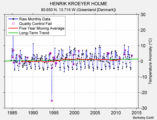 HENRIK KROEYER HOLME Raw Mean Temperature