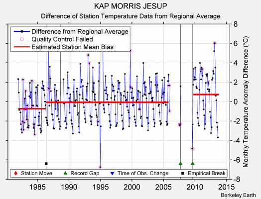 KAP MORRIS JESUP difference from regional expectation