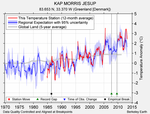 KAP MORRIS JESUP comparison to regional expectation