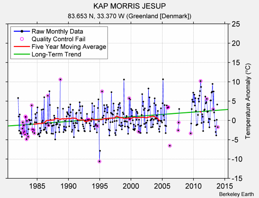 KAP MORRIS JESUP Raw Mean Temperature