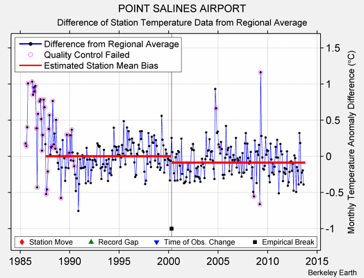 POINT SALINES AIRPORT difference from regional expectation