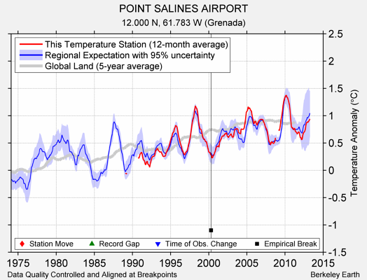 POINT SALINES AIRPORT comparison to regional expectation