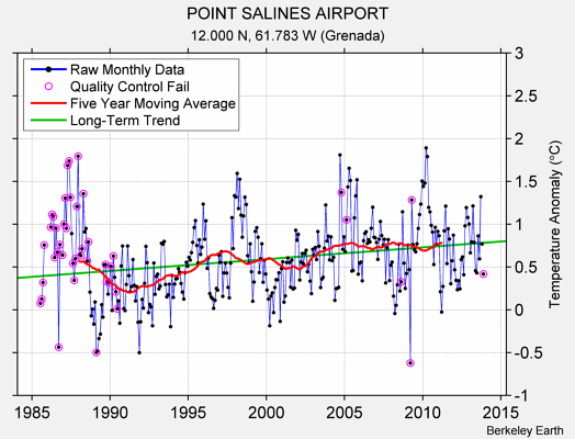 POINT SALINES AIRPORT Raw Mean Temperature