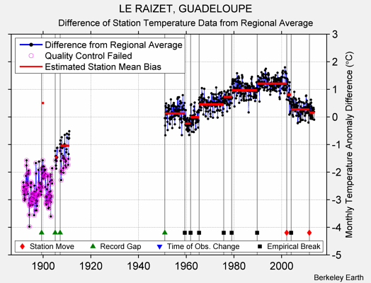 LE RAIZET, GUADELOUPE difference from regional expectation