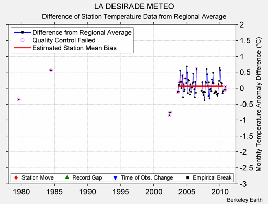 LA DESIRADE METEO difference from regional expectation