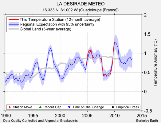 LA DESIRADE METEO comparison to regional expectation