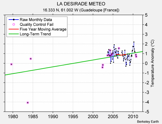 LA DESIRADE METEO Raw Mean Temperature