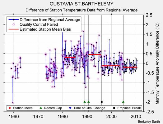 GUSTAVIA,ST.BARTHELEMY difference from regional expectation