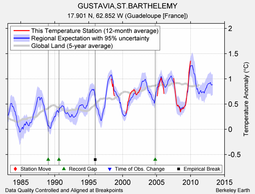 GUSTAVIA,ST.BARTHELEMY comparison to regional expectation