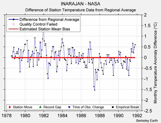 INARAJAN - NASA difference from regional expectation