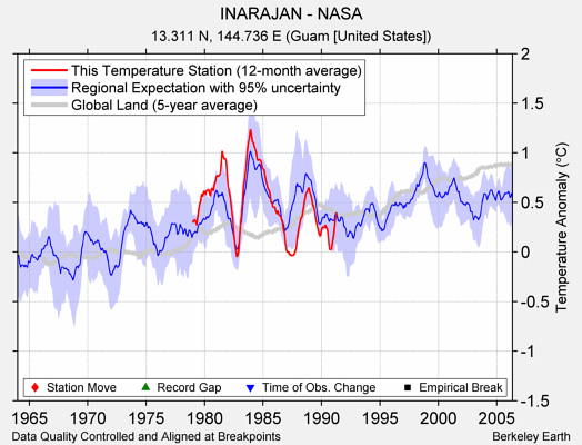 INARAJAN - NASA comparison to regional expectation