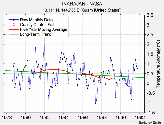 INARAJAN - NASA Raw Mean Temperature