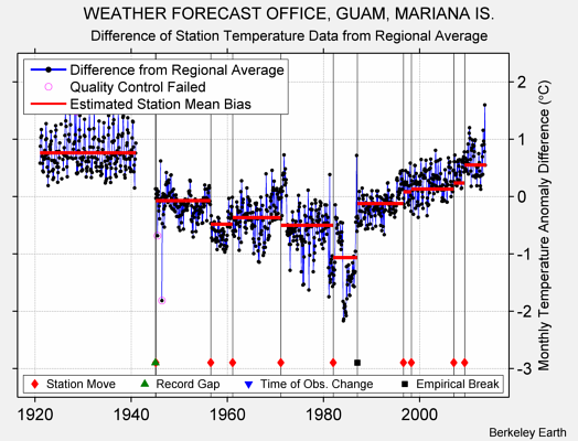 WEATHER FORECAST OFFICE, GUAM, MARIANA IS. difference from regional expectation