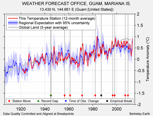 WEATHER FORECAST OFFICE, GUAM, MARIANA IS. comparison to regional expectation