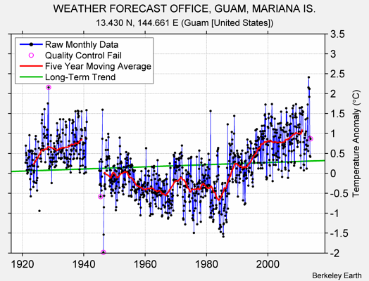 WEATHER FORECAST OFFICE, GUAM, MARIANA IS. Raw Mean Temperature